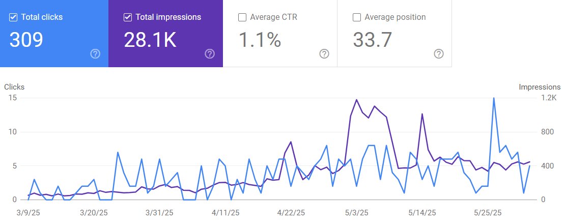 google search console data for 3 months showing increase in clicks and impressions