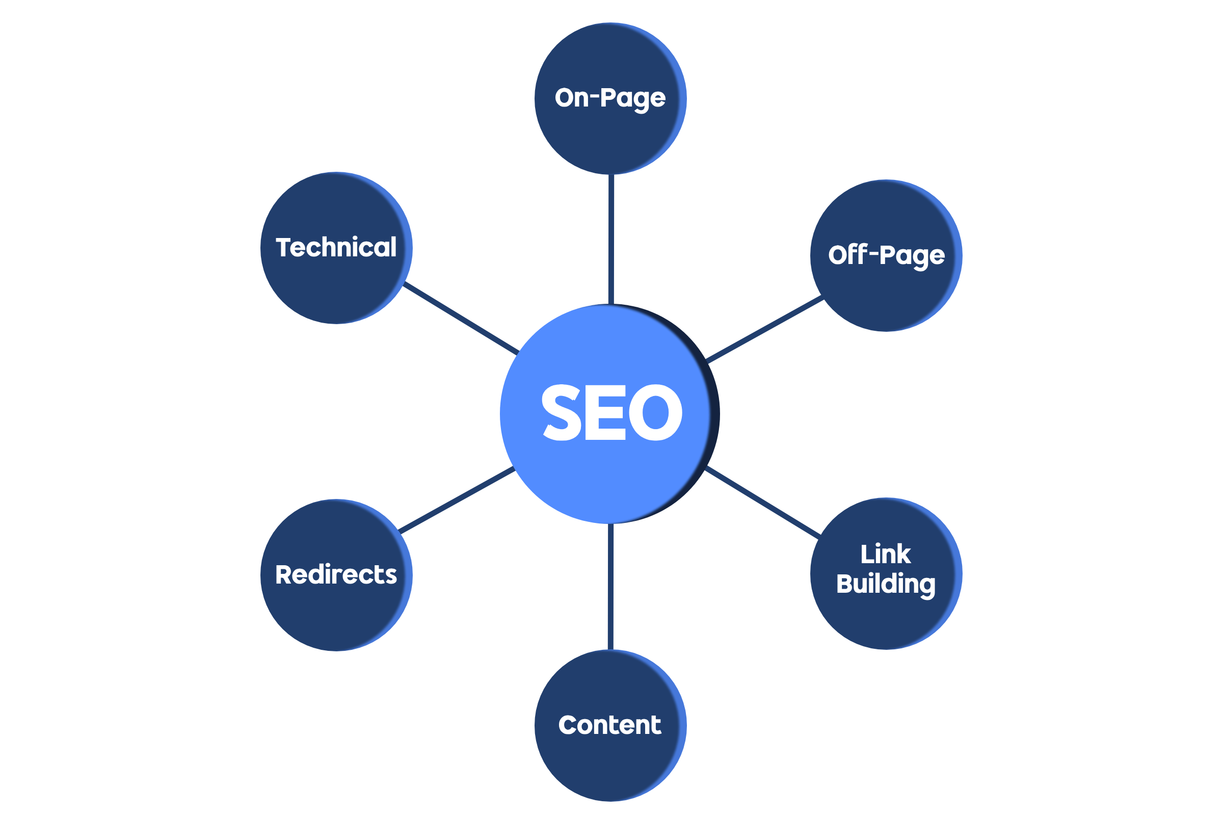 seo-spokes-a seo factors